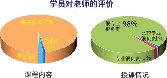 学员对老师的评价